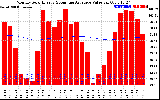 Solar PV/Inverter Performance Monthly Solar Energy Production Value Running Average