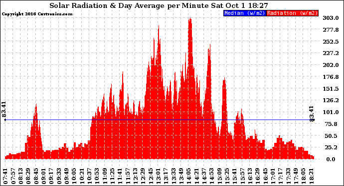 Solar PV/Inverter Performance Solar Radiation & Day Average per Minute