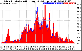 Solar PV/Inverter Performance Solar Radiation & Effective Solar Radiation per Minute