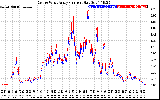 Solar PV/Inverter Performance Photovoltaic Panel Current Output