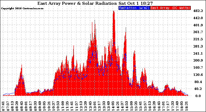 Solar PV/Inverter Performance East Array Power Output & Solar Radiation