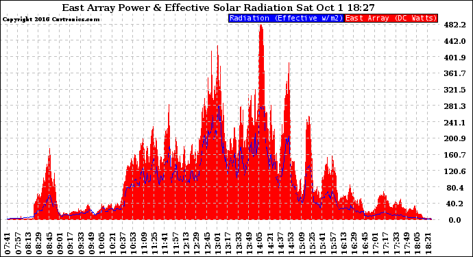 Solar PV/Inverter Performance East Array Power Output & Effective Solar Radiation