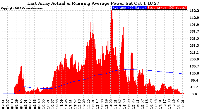 Solar PV/Inverter Performance East Array Actual & Running Average Power Output