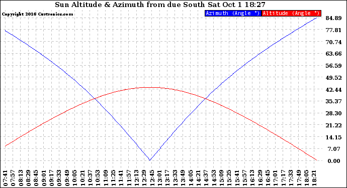 Solar PV/Inverter Performance Sun Altitude Angle & Azimuth Angle