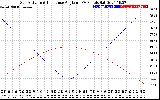 Solar PV/Inverter Performance Sun Altitude Angle & Sun Incidence Angle on PV Panels