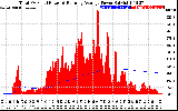 Solar PV/Inverter Performance Total PV Panel & Running Average Power Output