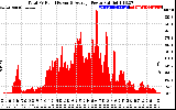 Solar PV/Inverter Performance Total PV Panel Power Output