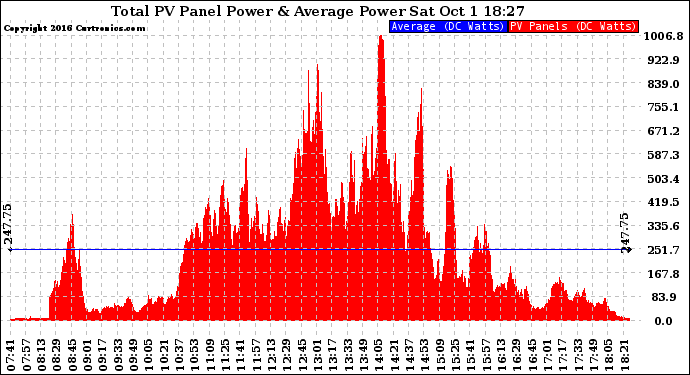 Solar PV/Inverter Performance Total PV Panel Power Output