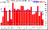 Solar PV/Inverter Performance Weekly Solar Energy Production