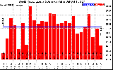 Solar PV/Inverter Performance Weekly Solar Energy Production Value