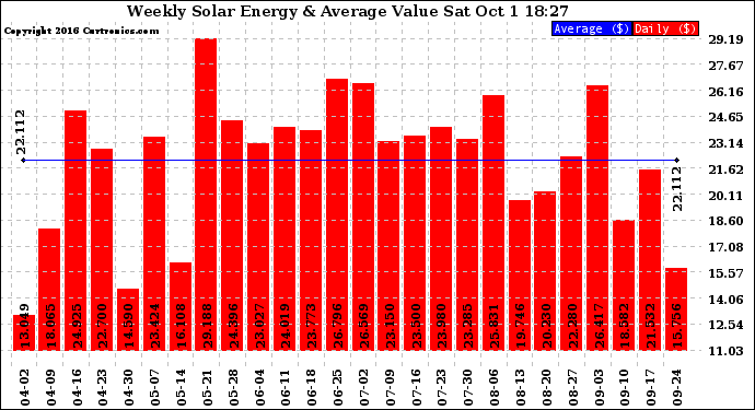 Solar PV/Inverter Performance Weekly Solar Energy Production Value