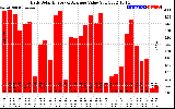 Solar PV/Inverter Performance Daily Solar Energy Production Value