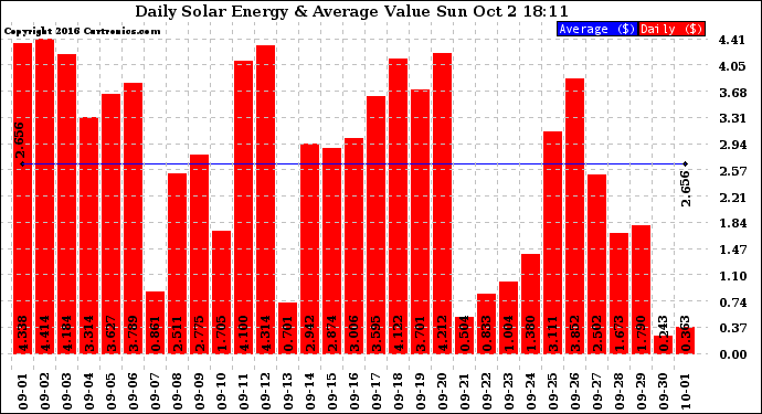 Solar PV/Inverter Performance Daily Solar Energy Production Value