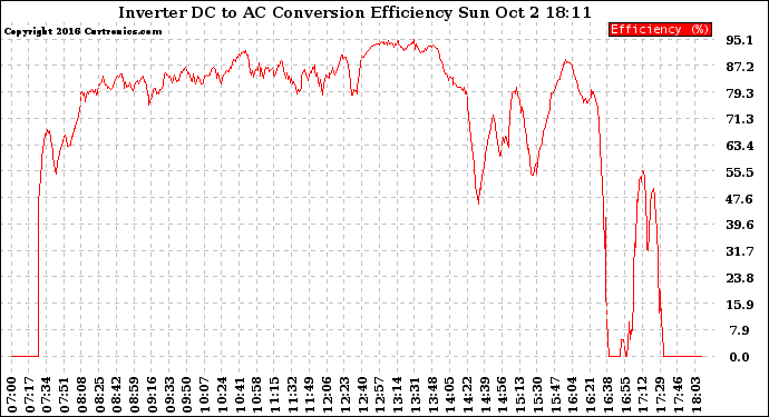 Solar PV/Inverter Performance Inverter DC to AC Conversion Efficiency