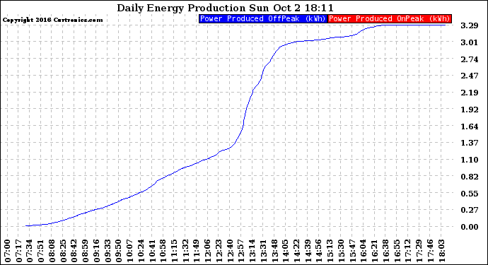 Solar PV/Inverter Performance Daily Energy Production