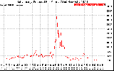 Solar PV/Inverter Performance Daily Energy Production Per Minute