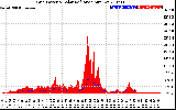 Solar PV/Inverter Performance Grid Power & Solar Radiation