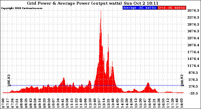 Solar PV/Inverter Performance Inverter Power Output