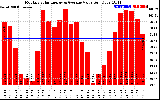 Solar PV/Inverter Performance Monthly Solar Energy Production Value