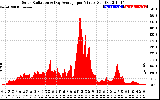 Solar PV/Inverter Performance Solar Radiation & Day Average per Minute