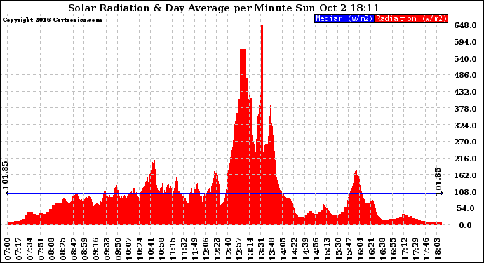 Solar PV/Inverter Performance Solar Radiation & Day Average per Minute