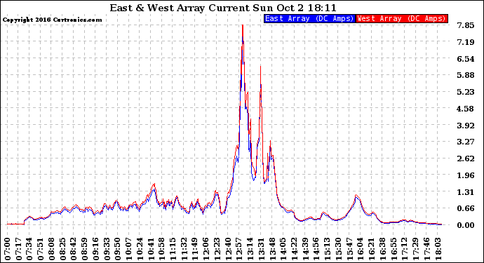 Solar PV/Inverter Performance Photovoltaic Panel Current Output