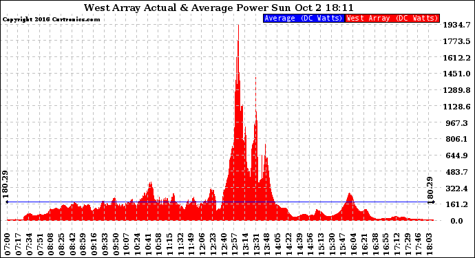 Solar PV/Inverter Performance West Array Actual & Average Power Output