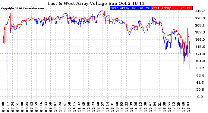 Solar PV/Inverter Performance Photovoltaic Panel Voltage Output