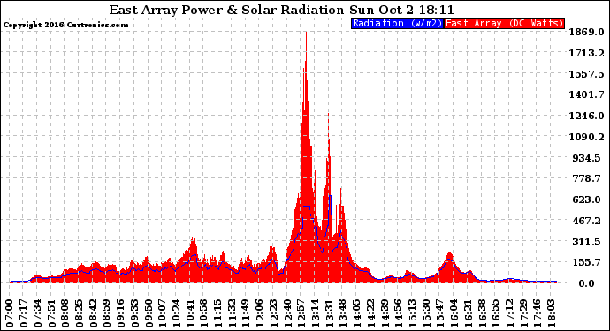 Solar PV/Inverter Performance East Array Power Output & Solar Radiation