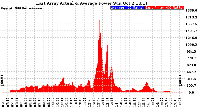 Solar PV/Inverter Performance East Array Actual & Average Power Output