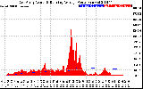 Solar PV/Inverter Performance East Array Actual & Running Average Power Output