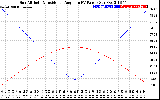 Solar PV/Inverter Performance Sun Altitude Angle & Sun Incidence Angle on PV Panels