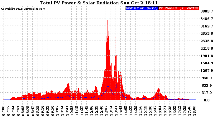 Solar PV/Inverter Performance Total PV Panel Power Output & Solar Radiation