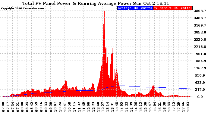 Solar PV/Inverter Performance Total PV Panel & Running Average Power Output