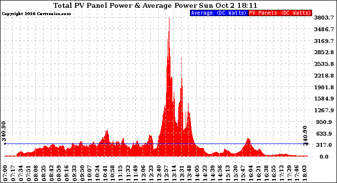 Solar PV/Inverter Performance Total PV Panel Power Output