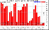 Solar PV/Inverter Performance Daily Solar Energy Production