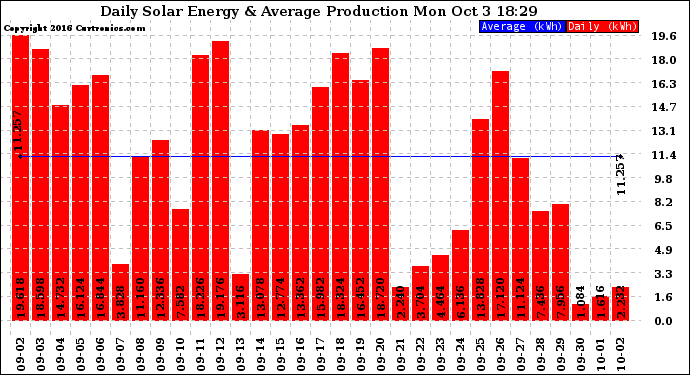 Solar PV/Inverter Performance Daily Solar Energy Production