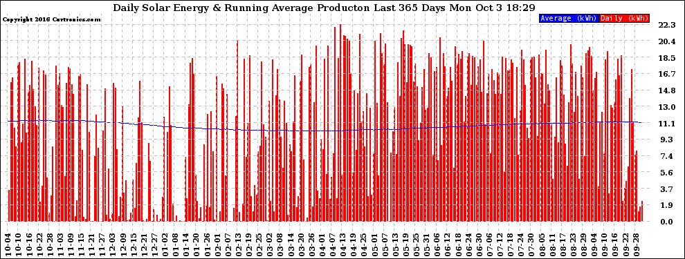 Solar PV/Inverter Performance Daily Solar Energy Production Running Average Last 365 Days