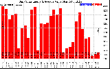 Solar PV/Inverter Performance Daily Solar Energy Production Value