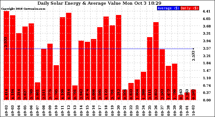 Solar PV/Inverter Performance Daily Solar Energy Production Value