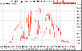 Solar PV/Inverter Performance Daily Energy Production Per Minute