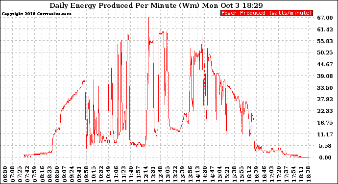 Solar PV/Inverter Performance Daily Energy Production Per Minute