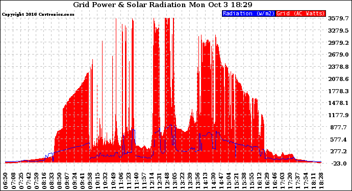 Solar PV/Inverter Performance Grid Power & Solar Radiation