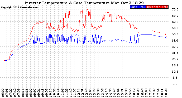 Solar PV/Inverter Performance Inverter Operating Temperature