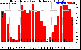 Solar PV/Inverter Performance Monthly Solar Energy Production