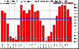 Solar PV/Inverter Performance Monthly Solar Energy Production Average Per Day (KWh)