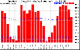 Solar PV/Inverter Performance Monthly Solar Energy Production Running Average