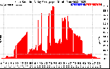 Solar PV/Inverter Performance Solar Radiation & Day Average per Minute