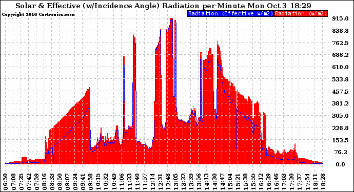 Solar PV/Inverter Performance Solar Radiation & Effective Solar Radiation per Minute