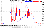 Solar PV/Inverter Performance Photovoltaic Panel Current Output